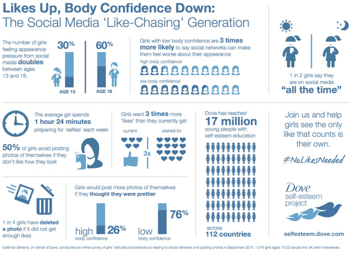 social media and its effects on body image
